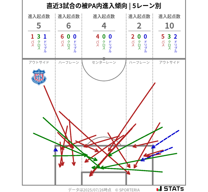 被PA内への進入傾向