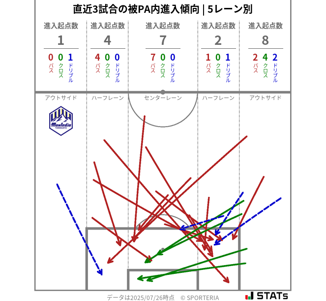 被PA内への進入傾向