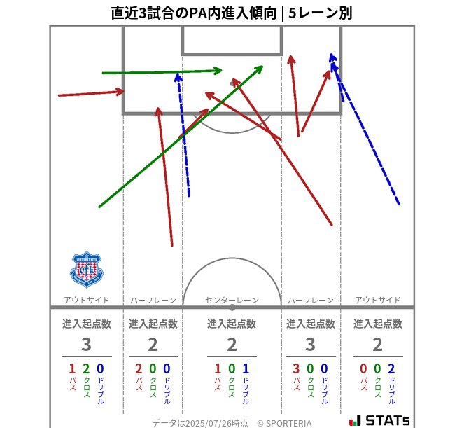 PA内への進入傾向