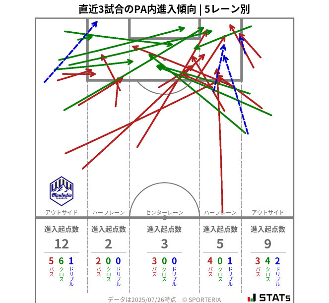 PA内への進入傾向