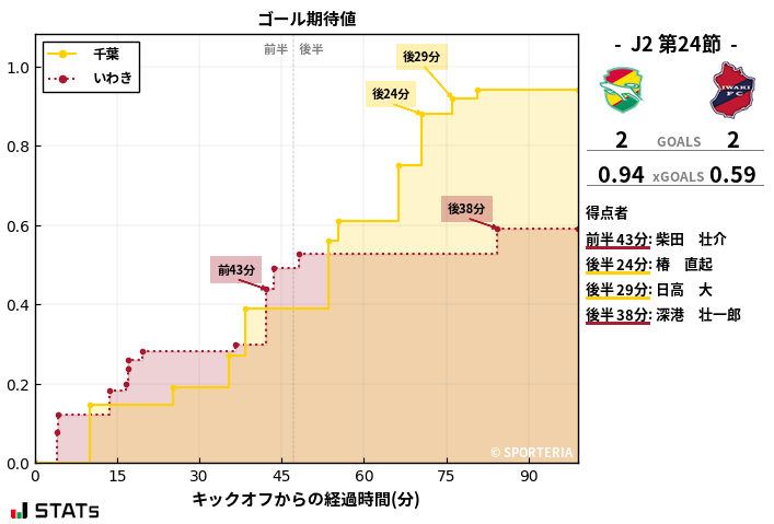 ゴール期待値