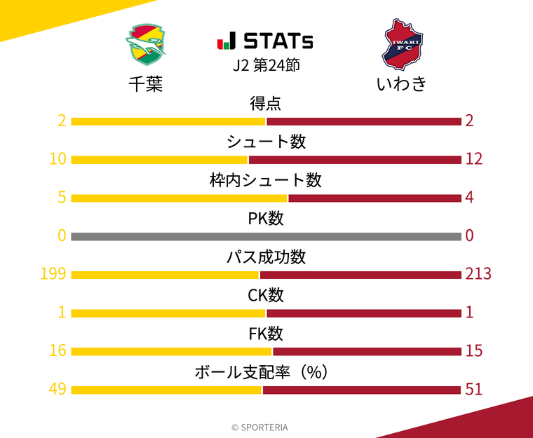 基本スタッツ