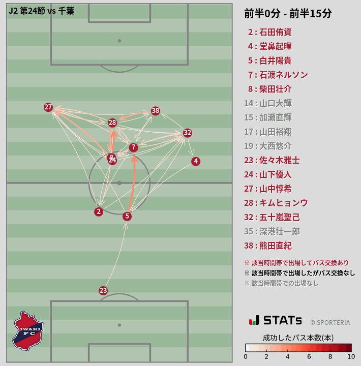 時間帯別パスネットワーク図