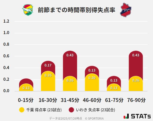 時間帯別得失点率
