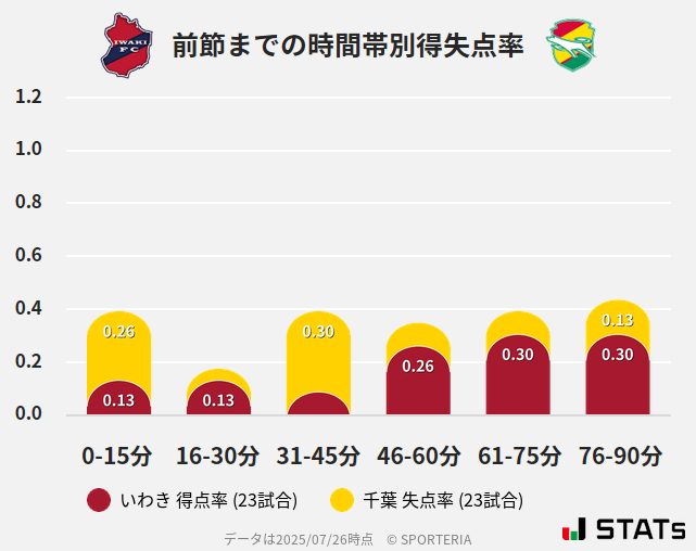 時間帯別得失点率