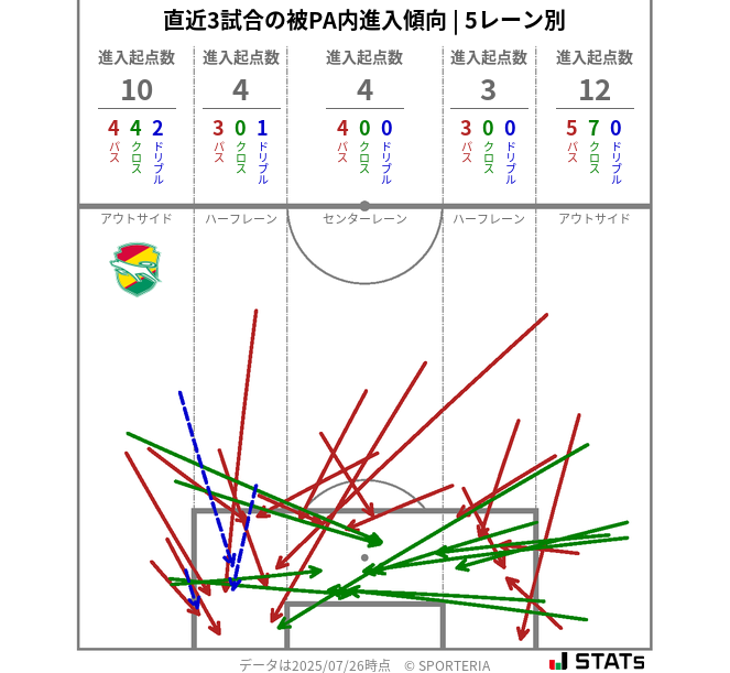 被PA内への進入傾向