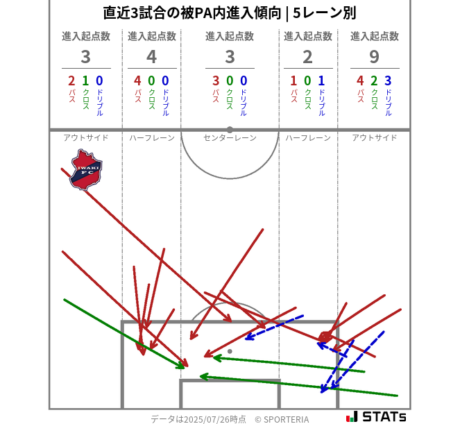 被PA内への進入傾向