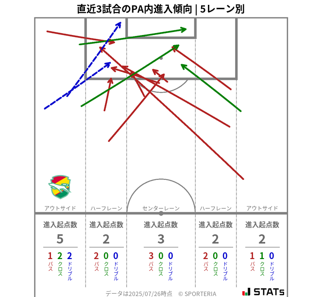 PA内への進入傾向