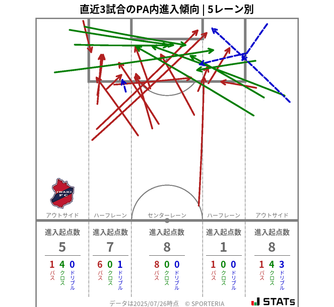 PA内への進入傾向