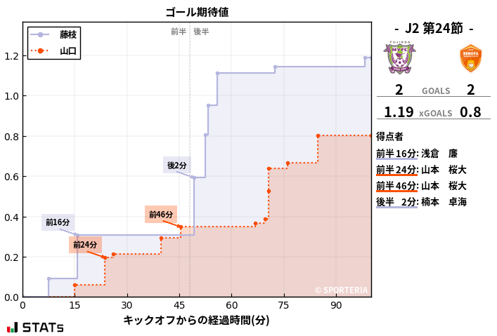 ゴール期待値