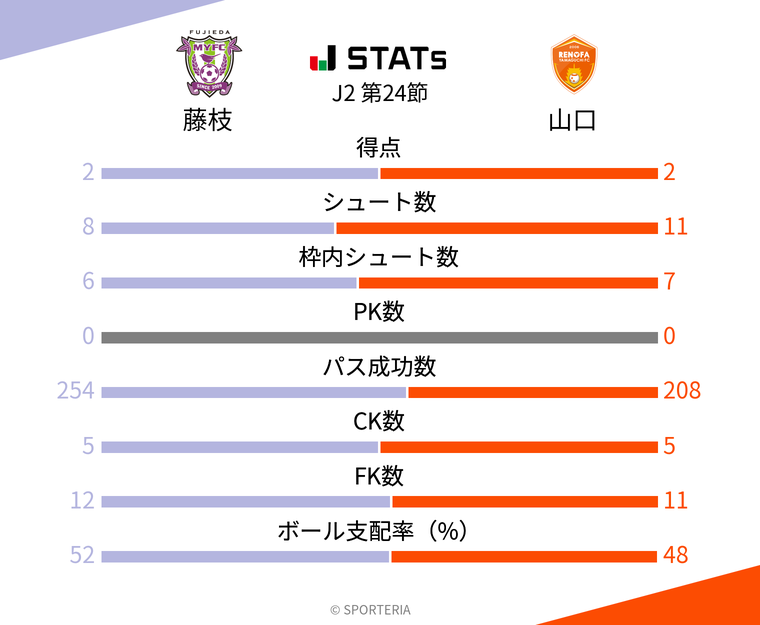 基本スタッツ