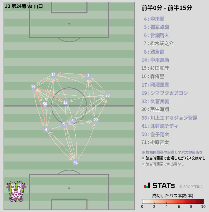 時間帯別パスネットワーク図