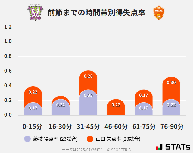 時間帯別得失点率