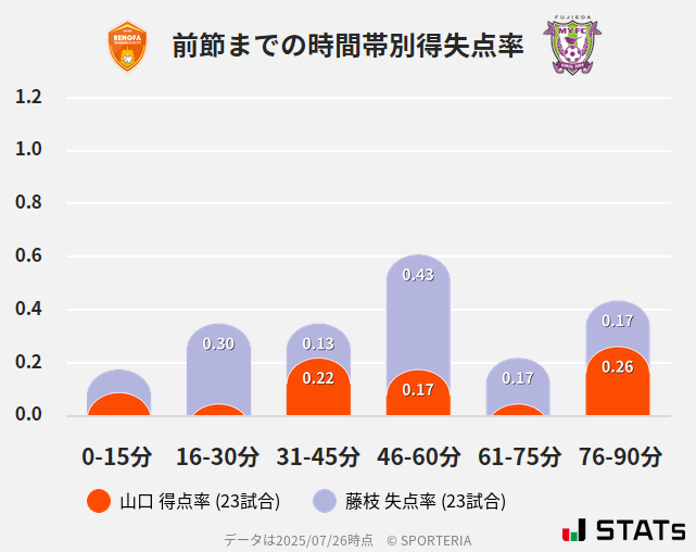 時間帯別得失点率
