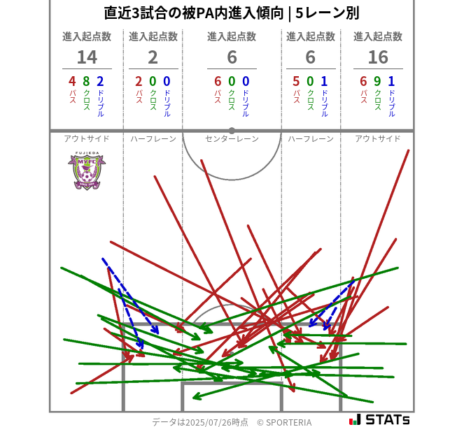 被PA内への進入傾向