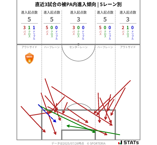 被PA内への進入傾向