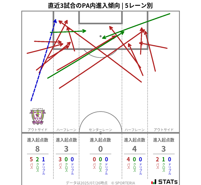 PA内への進入傾向