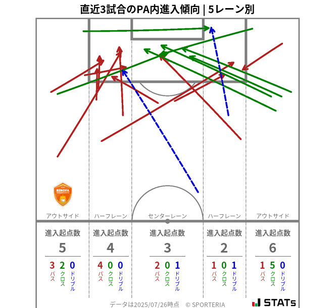 PA内への進入傾向