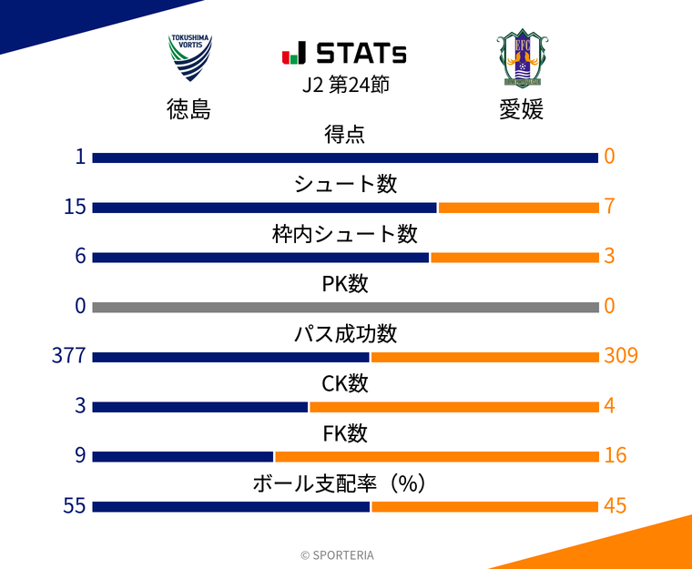 基本スタッツ