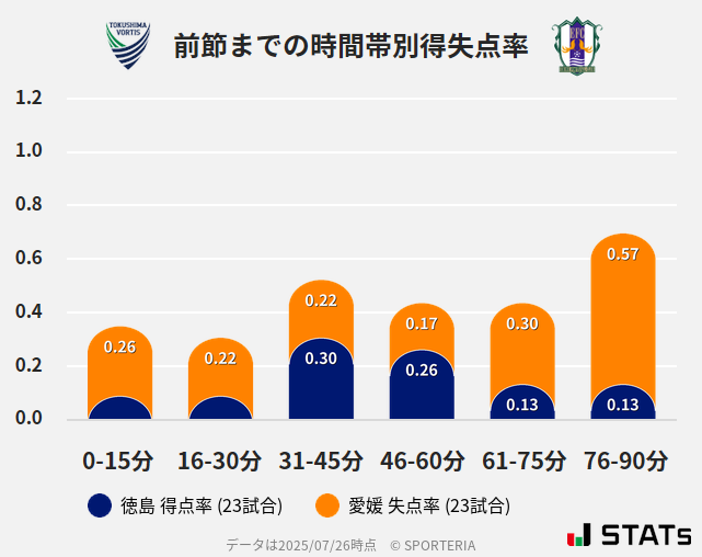 時間帯別得失点率