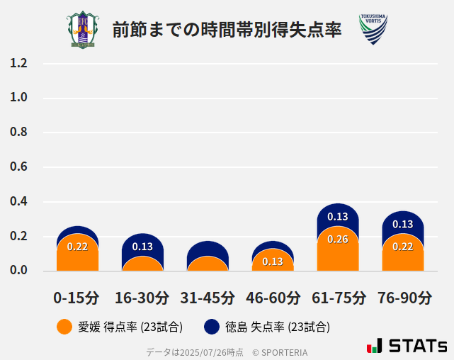 時間帯別得失点率