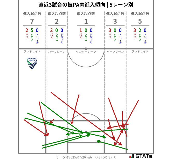 被PA内への進入傾向