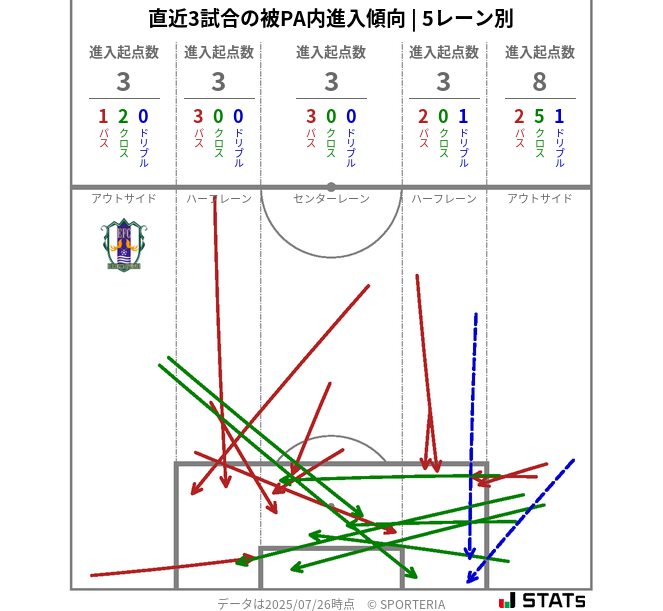 被PA内への進入傾向