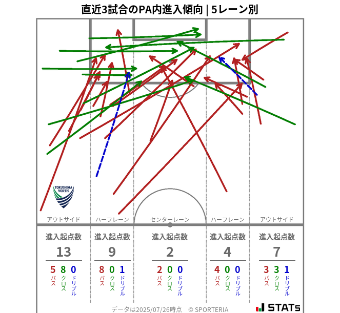 PA内への進入傾向