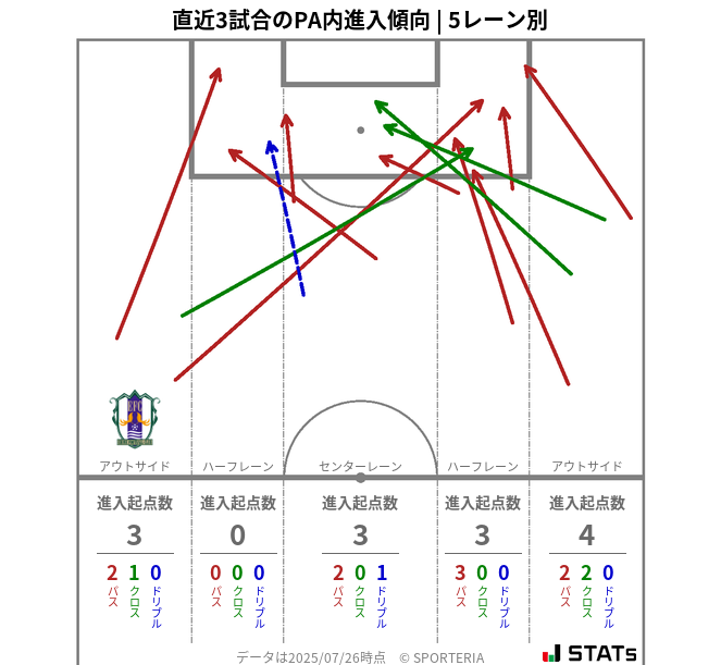 PA内への進入傾向