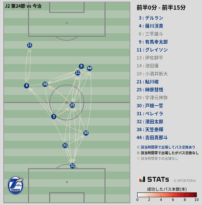 時間帯別パスネットワーク図