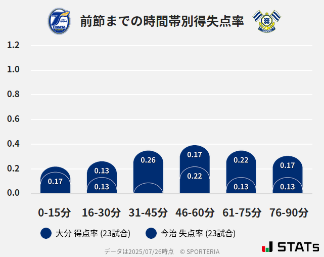 時間帯別得失点率