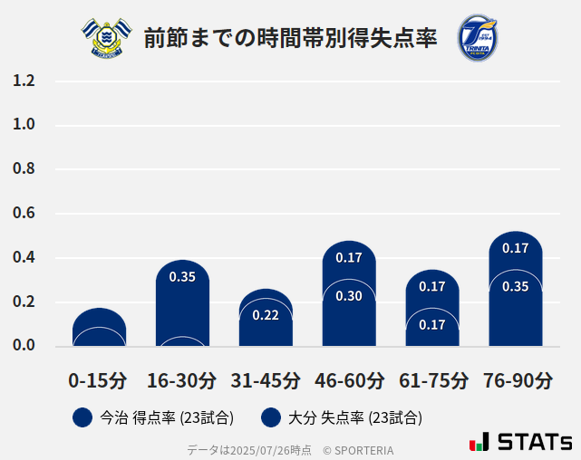 時間帯別得失点率