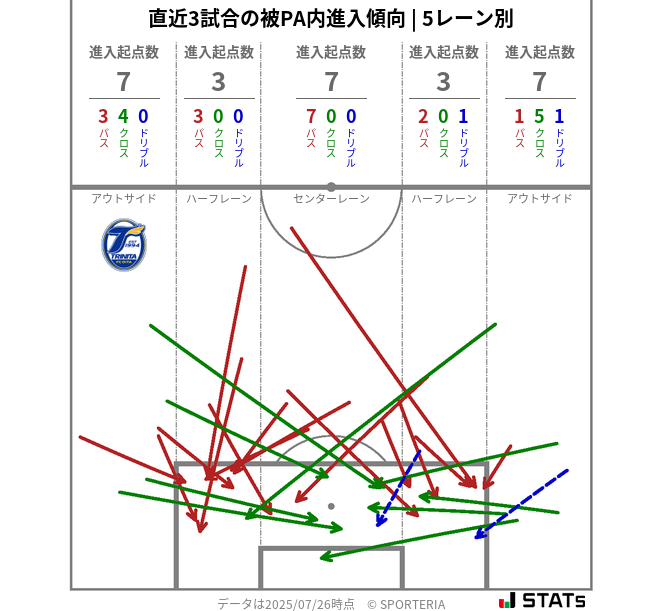 被PA内への進入傾向