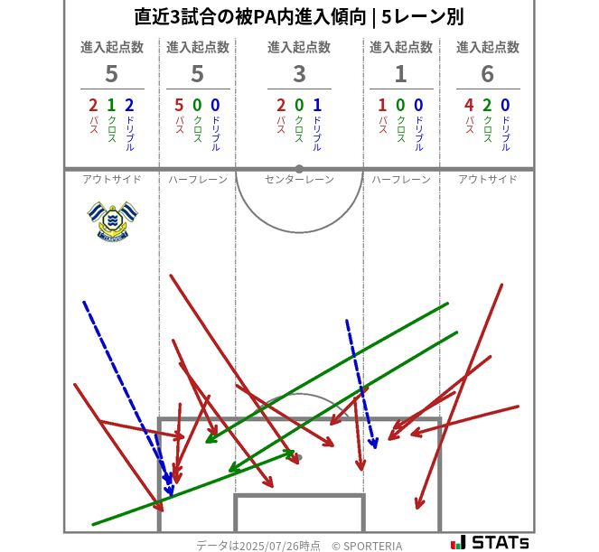 被PA内への進入傾向
