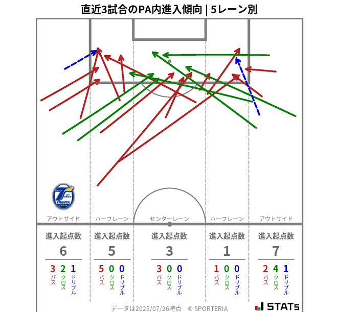 PA内への進入傾向