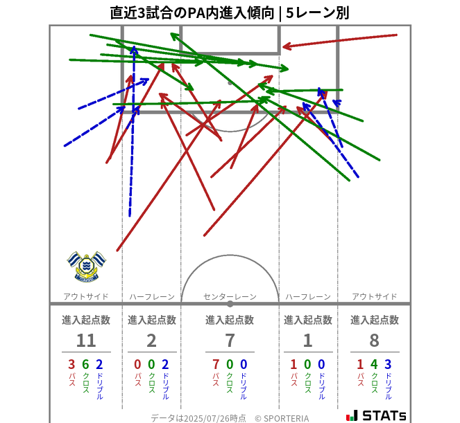 PA内への進入傾向