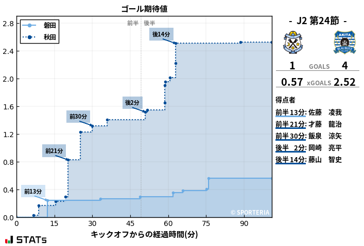 ゴール期待値