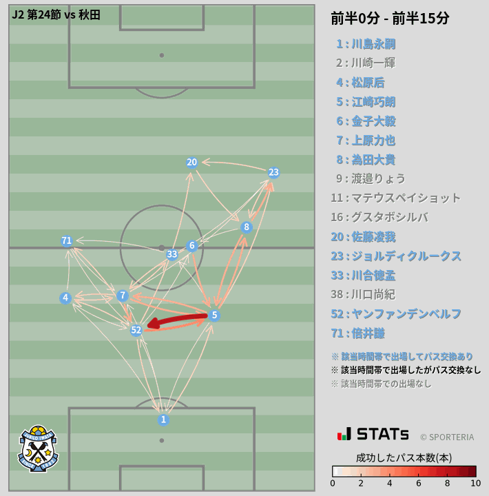 時間帯別パスネットワーク図