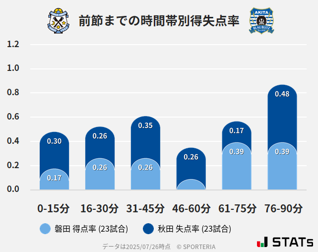 時間帯別得失点率