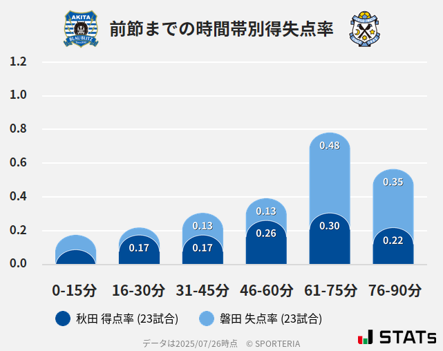 時間帯別得失点率