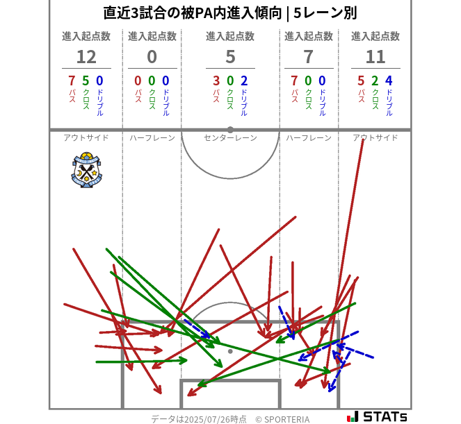 被PA内への進入傾向