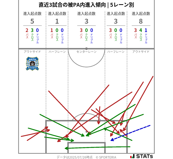 被PA内への進入傾向