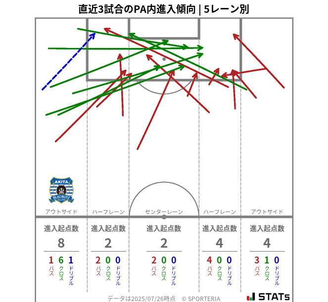 PA内への進入傾向