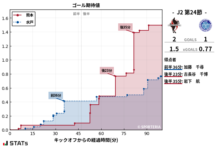 ゴール期待値