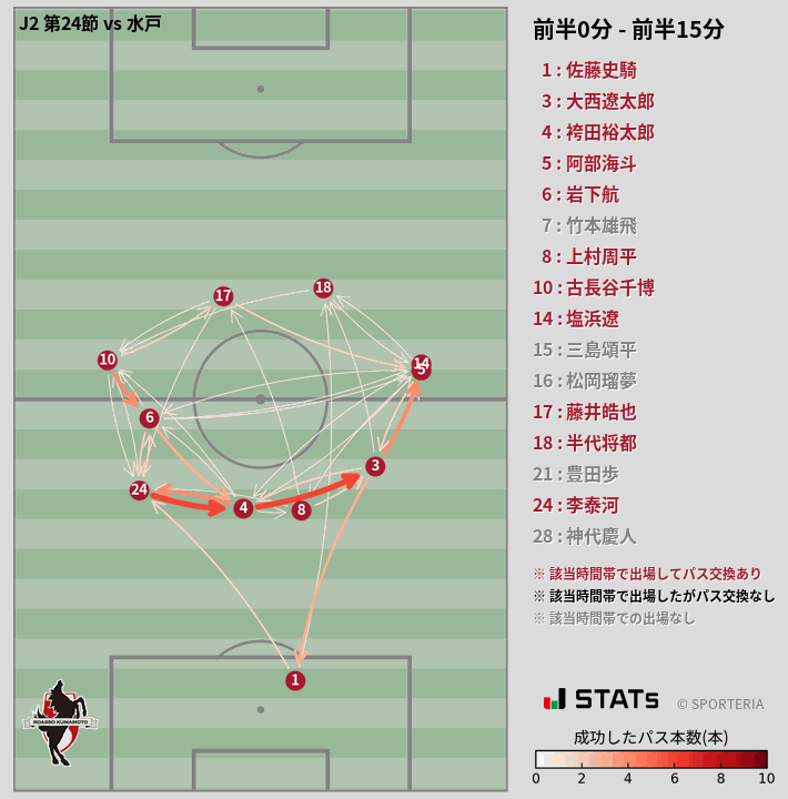 時間帯別パスネットワーク図