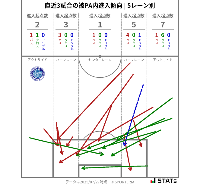 被PA内への進入傾向