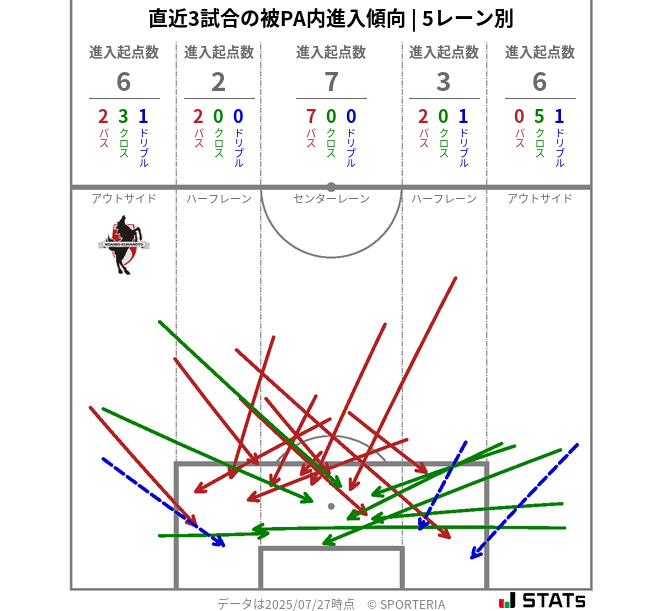 被PA内への進入傾向