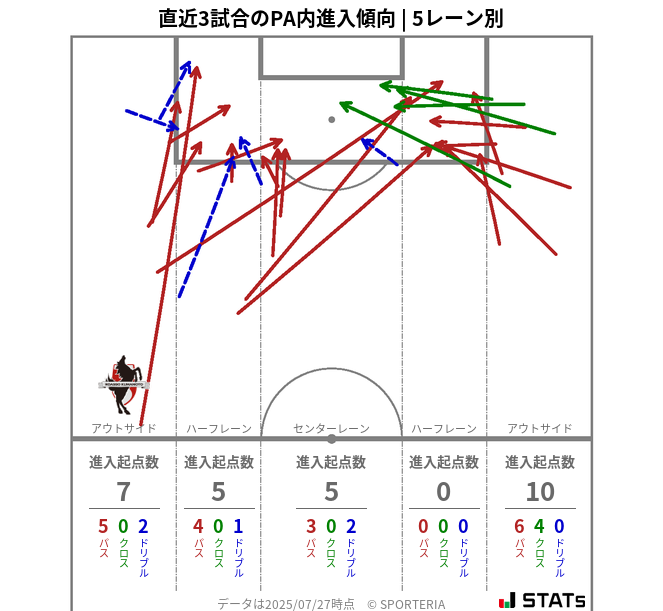 PA内への進入傾向