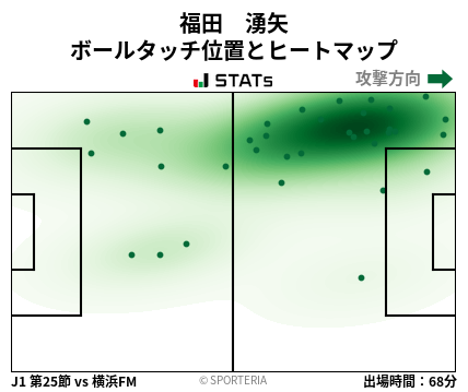 ヒートマップ - 福田　湧矢