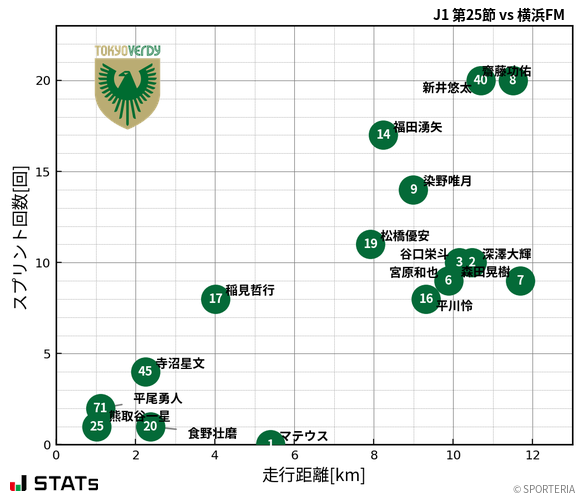 走行距離・スプリント回数